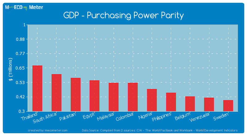 GDP - Purchasing Power Parity of Malaysia
