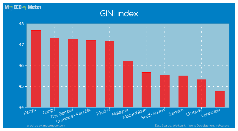 GINI index of Malaysia