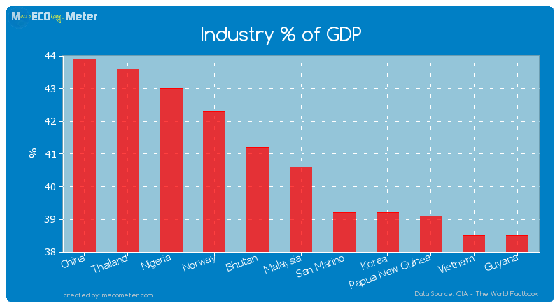 Industry % of GDP of Malaysia