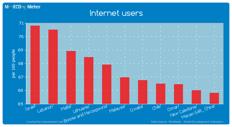 Internet users of Malaysia