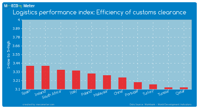 Logistics performance index: Efficiency of customs clearance of Malaysia