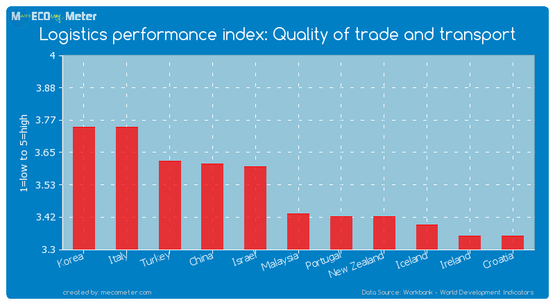 Logistics performance index: Quality of trade and transport of Malaysia
