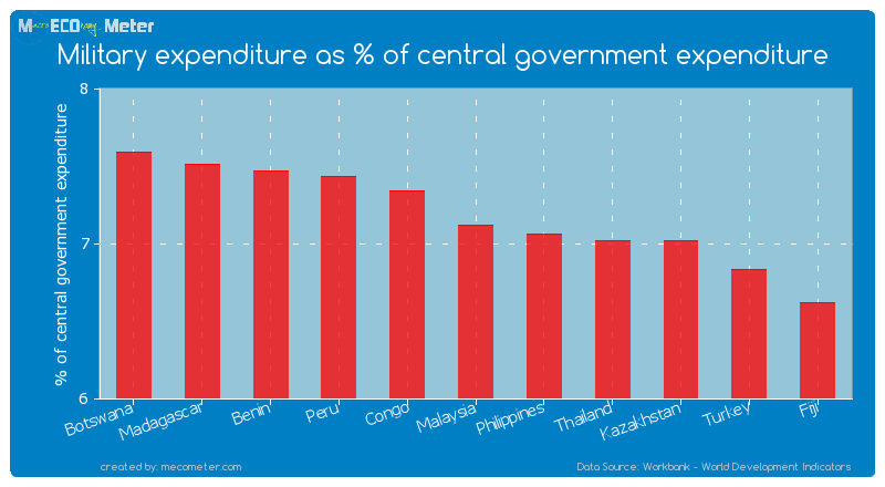 Military expenditure as % of central government expenditure of Malaysia