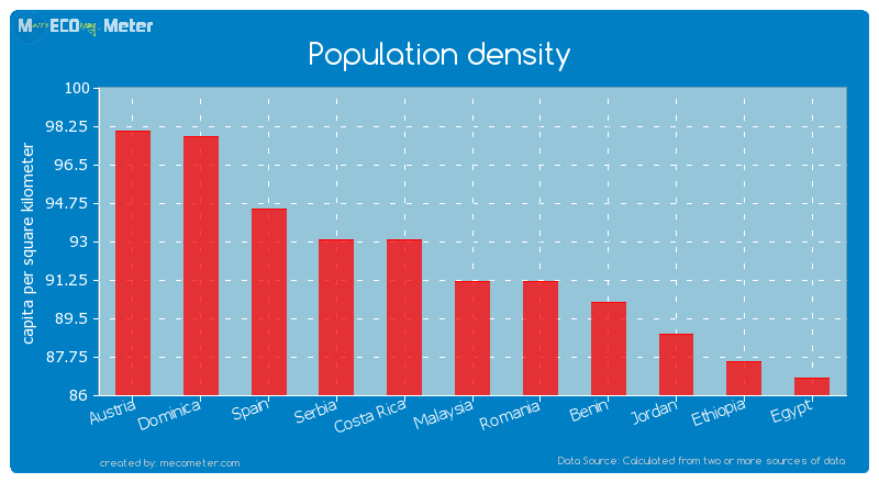 Population density of Malaysia
