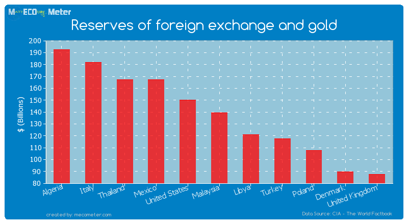 Malaysia forex reserves