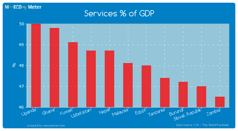 Services % of GDP of Malaysia