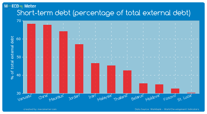 Short-term debt (percentage of total external debt) of Malaysia