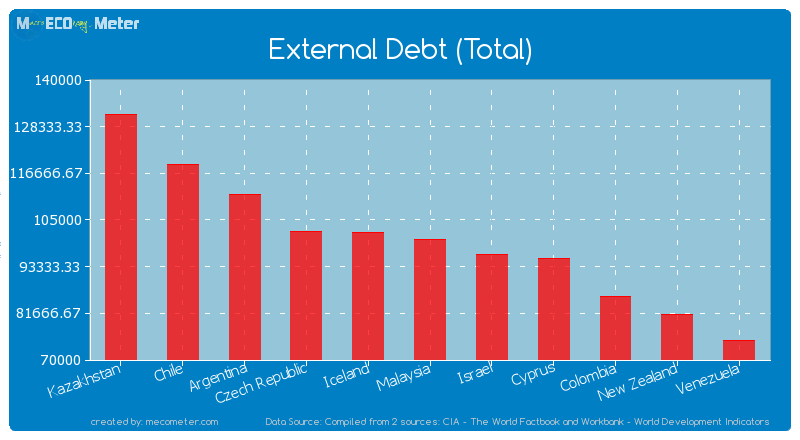 External Debt (Total) of Malaysia