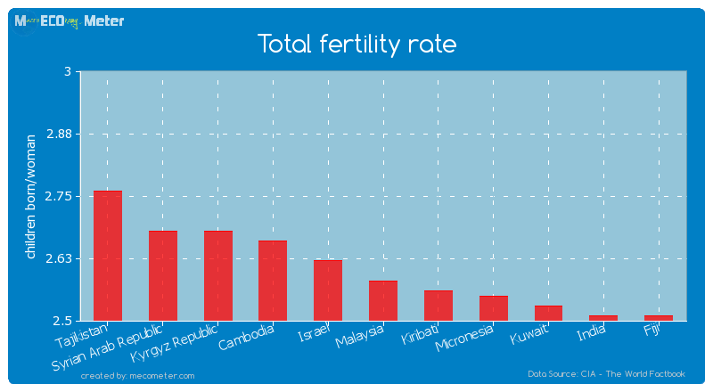 Total fertility rate of Malaysia