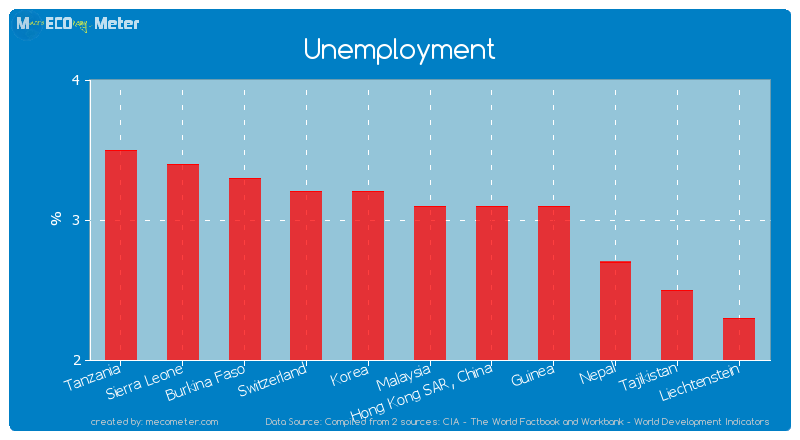 Unemployment of Malaysia