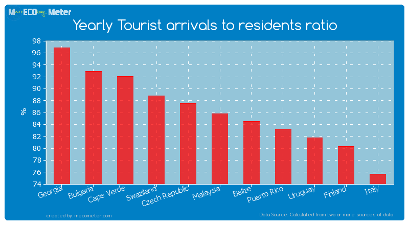 Yearly Tourist arrivals to residents ratio of Malaysia