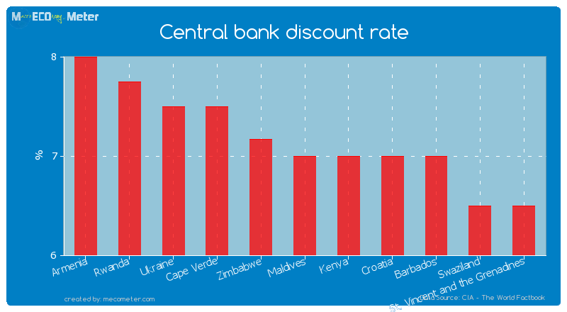 Central bank discount rate of Maldives