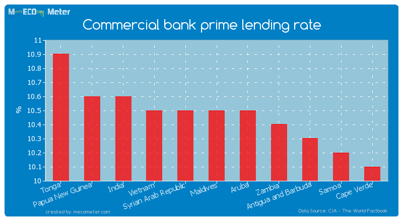Commercial bank prime lending rate of Maldives