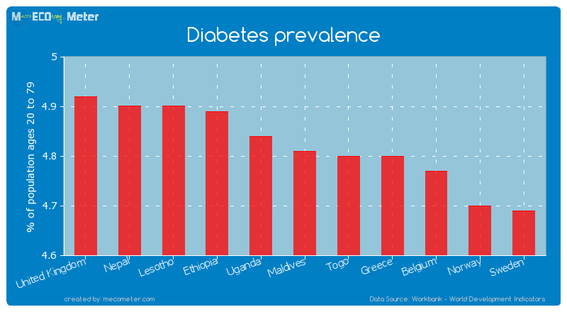 Diabetes prevalence of Maldives