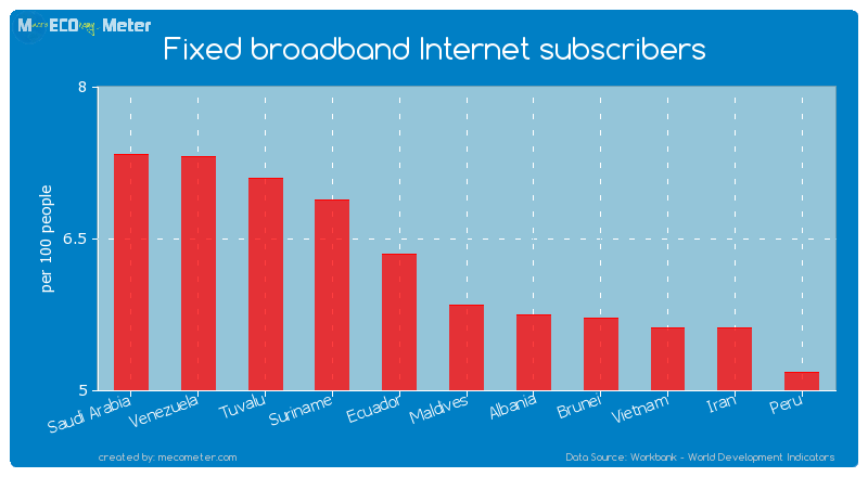 Fixed broadband Internet subscribers of Maldives