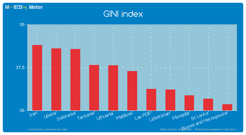 GINI index of Maldives