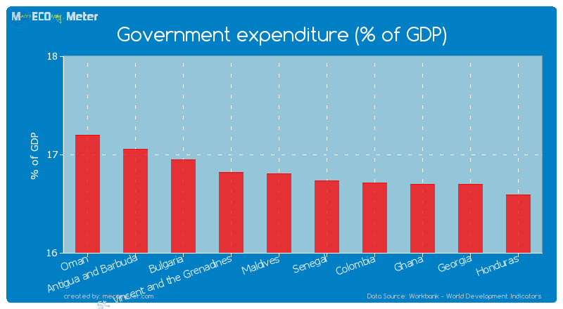 Government expenditure (% of GDP) of Maldives