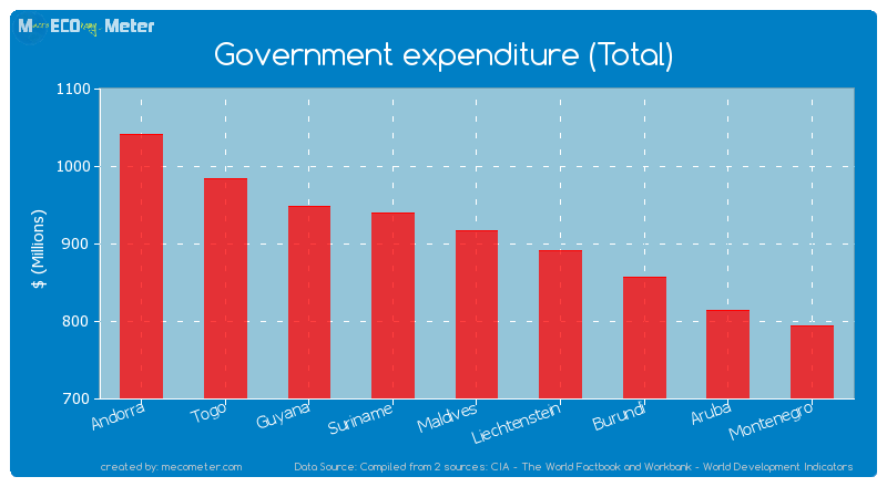 Government expenditure (Total) of Maldives