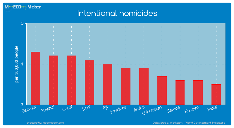 Intentional homicides of Maldives