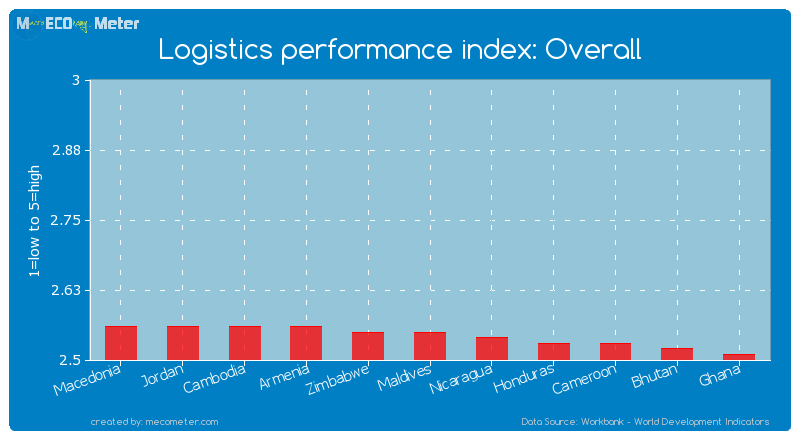 Logistics performance index: Overall of Maldives