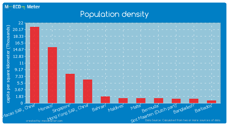 Population density of Maldives