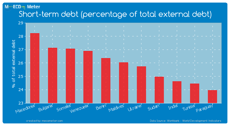 Short-term debt (percentage of total external debt) of Maldives