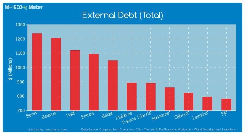 External Debt (Total) of Maldives