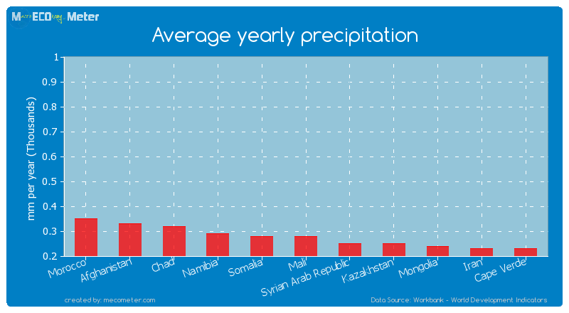 Average yearly precipitation of Mali