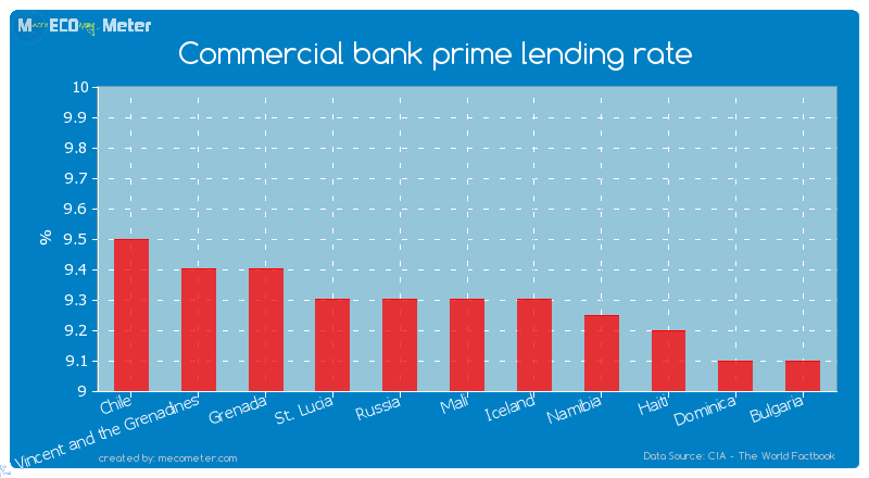 Commercial bank prime lending rate of Mali