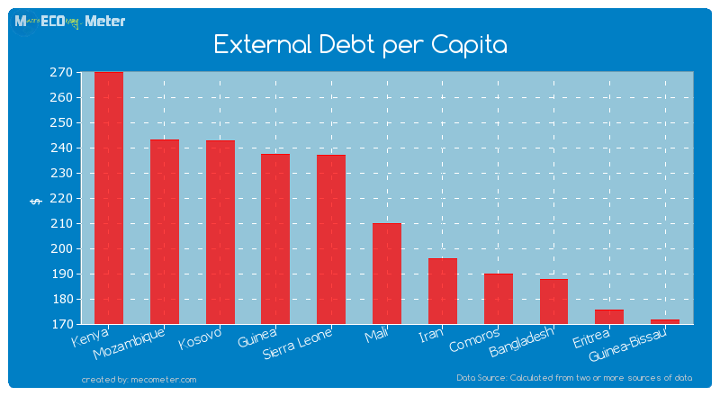 External Debt per Capita of Mali