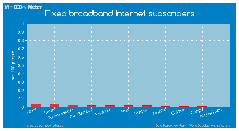 Fixed broadband Internet subscribers of Mali