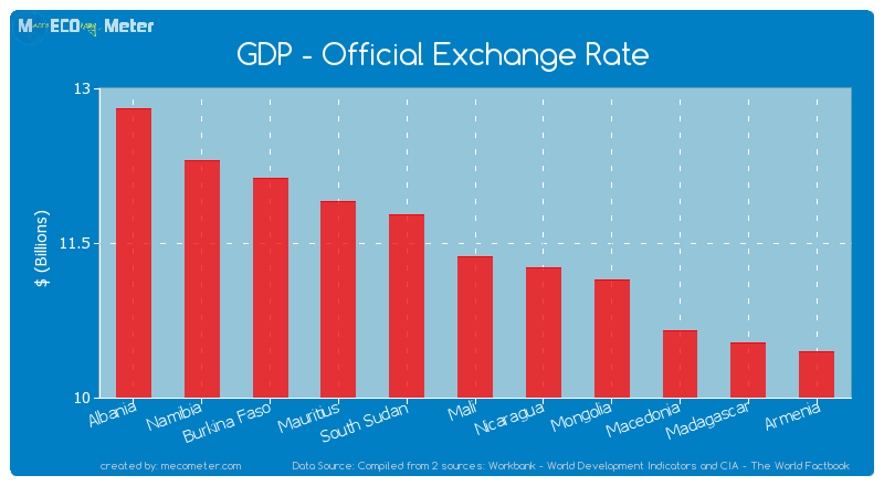 GDP - Official Exchange Rate of Mali