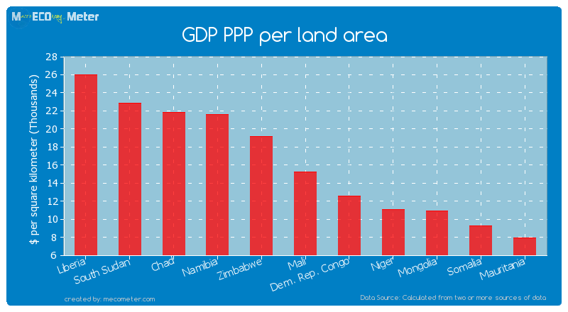 GDP PPP per land area of Mali