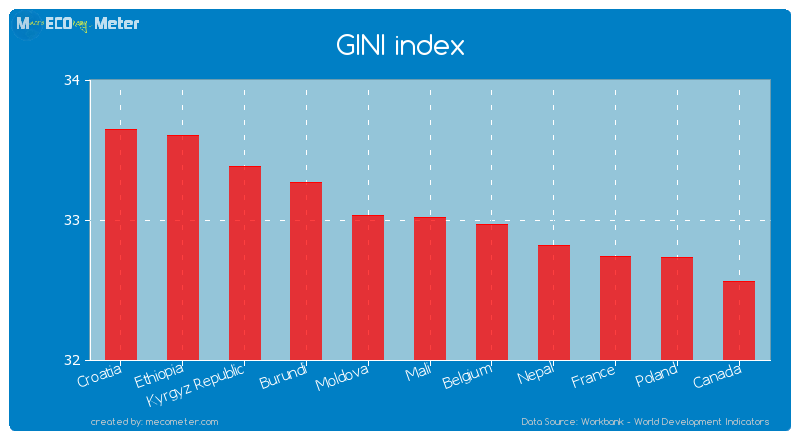 GINI index of Mali
