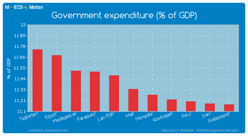 Government expenditure (% of GDP) of Mali