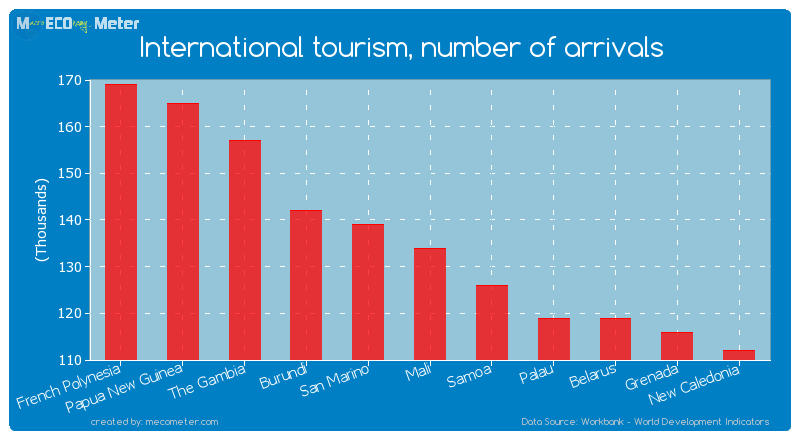 International tourism, number of arrivals of Mali