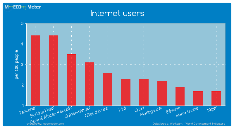 Internet users of Mali