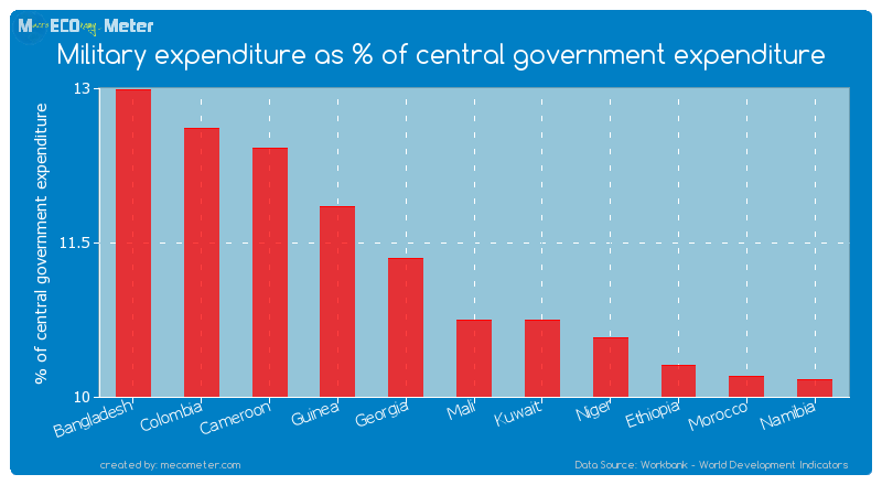 Military expenditure as % of central government expenditure of Mali