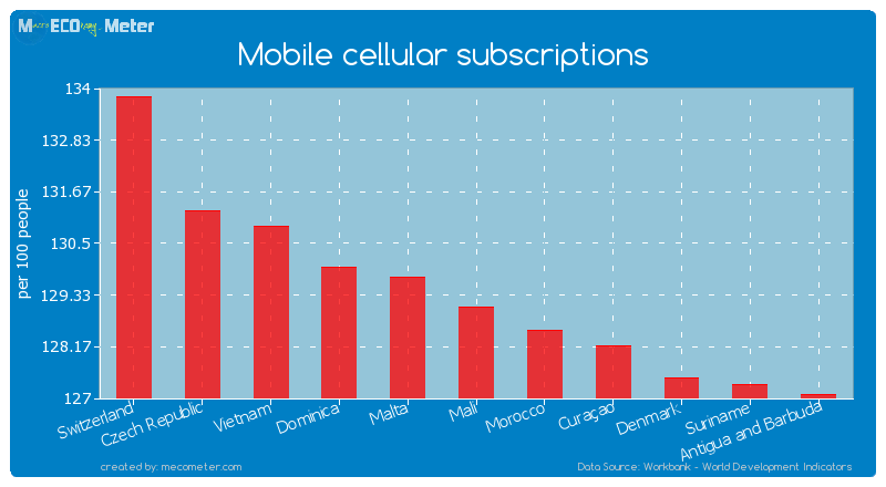 Mobile cellular subscriptions of Mali