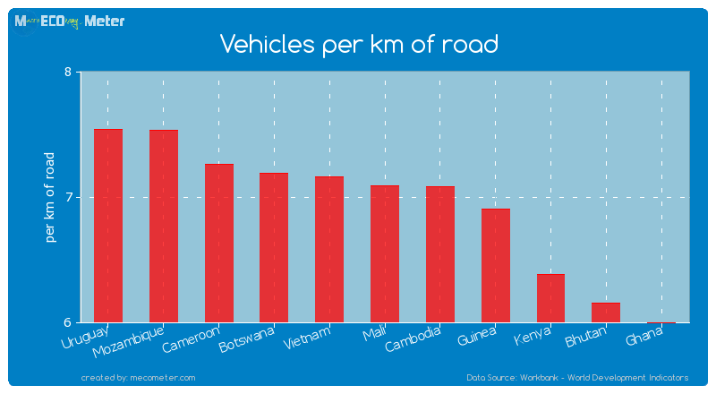 Vehicles per km of road of Mali