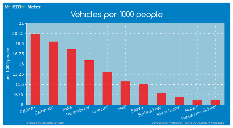 Vehicles per 1000 people of Mali