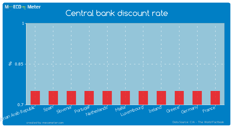 Central bank discount rate of Malta