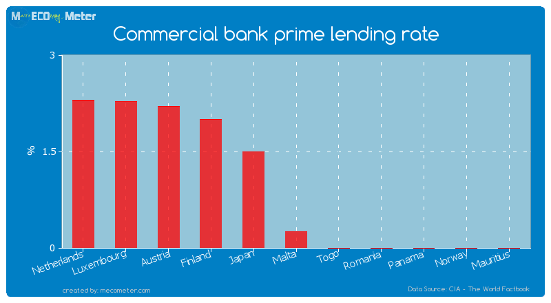 Commercial bank prime lending rate of Malta