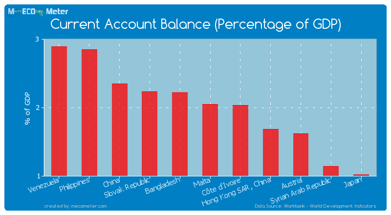 Current Account Balance (Percentage of GDP) of Malta