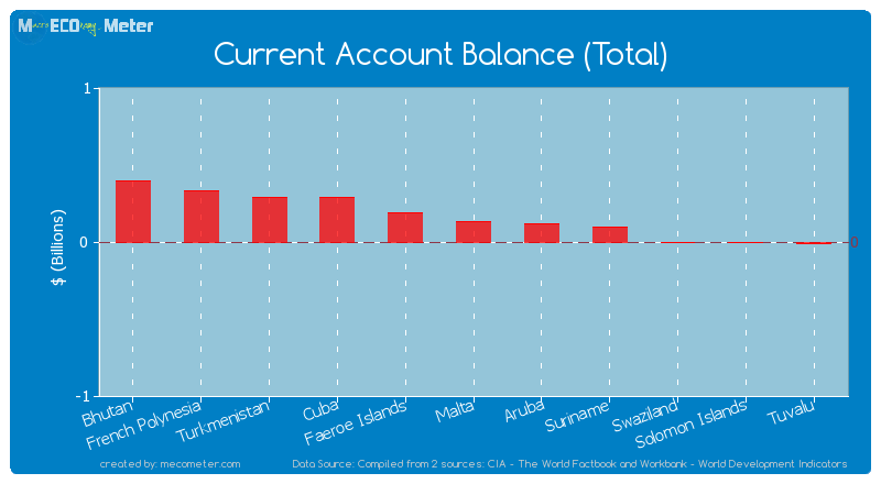 Current Account Balance (Total) of Malta