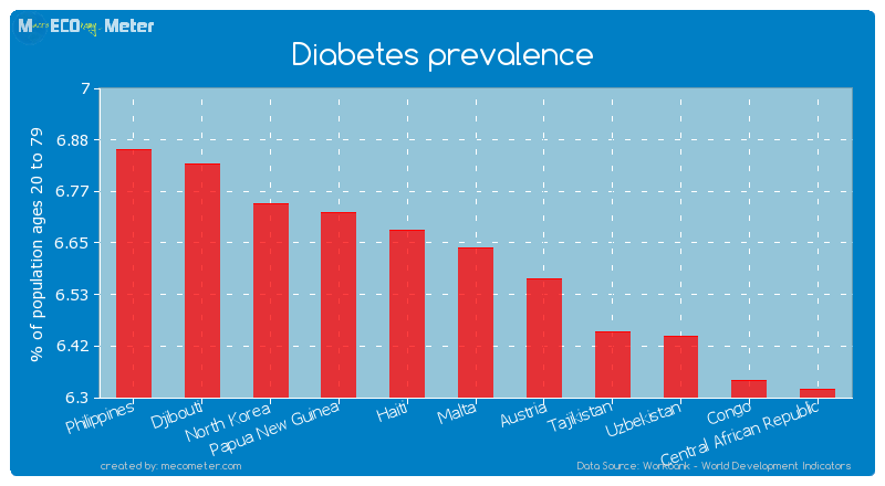 Diabetes prevalence of Malta