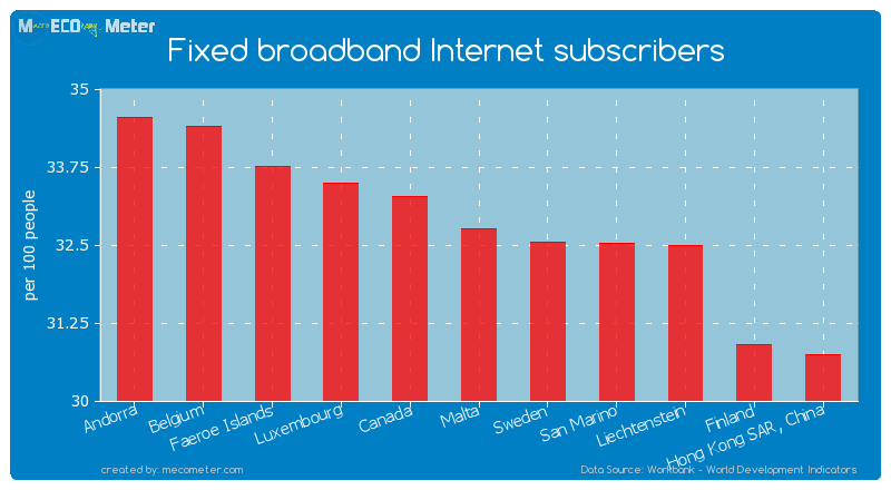 Fixed broadband Internet subscribers of Malta