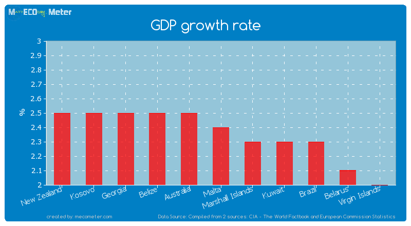 GDP growth rate of Malta