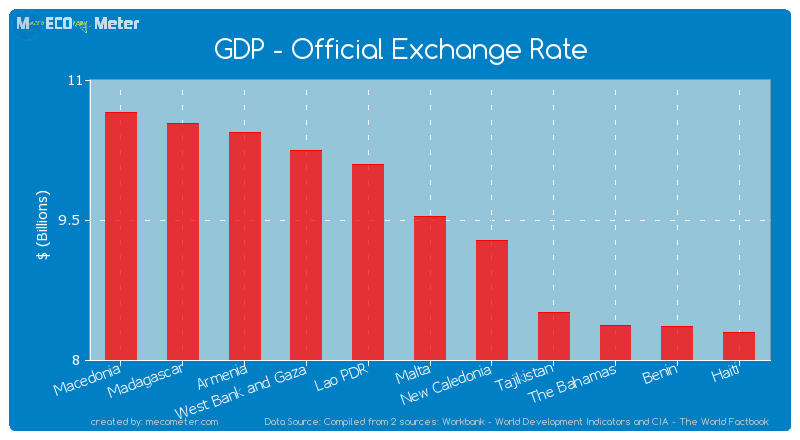 GDP - Official Exchange Rate of Malta