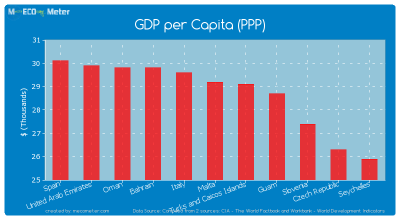 GDP per Capita (PPP) of Malta